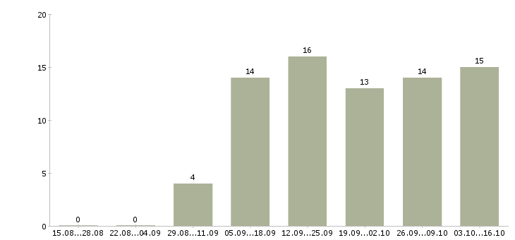 Работа сотрудник менеджер удаленно в Мурманске - Число вакансий в Мурманске по специальности сотрудник менеджер удаленно за 2 месяца