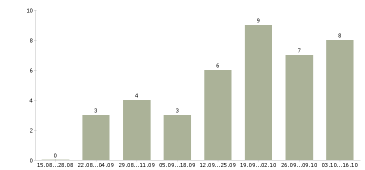 Работа менеджер по рекламе и продвижению в Перми - Число вакансий в Перми по специальности менеджер по рекламе и продвижению за 2 месяца