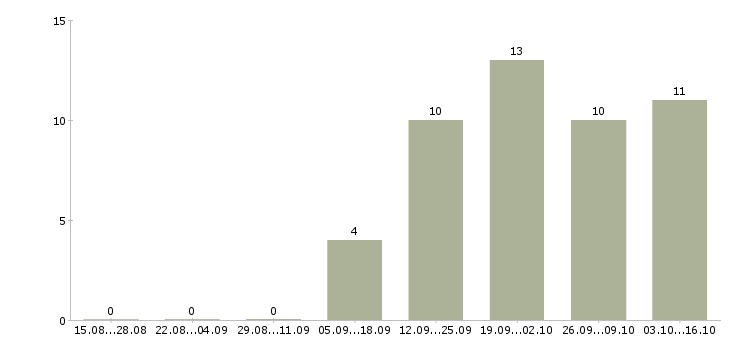 Работа удаленная пользователь пк в Пскове - Число вакансий в Пскове по специальности удаленная пользователь пк за 2 месяца