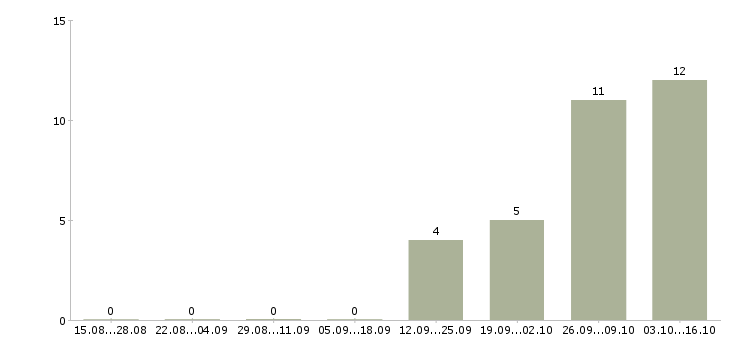 Работа комплектовщик заказов вахта в Самаре - Число вакансий в Самаре по специальности комплектовщик заказов вахта за 2 месяца