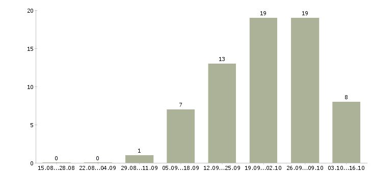 Работа продавец в магазин модной одежды в Самаре - Число вакансий в Самаре по специальности продавец в магазин модной одежды за 2 месяца
