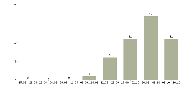 Работа разнорабочий на производство вахта в Самаре - Число вакансий в Самаре по специальности разнорабочий на производство вахта за 2 месяца