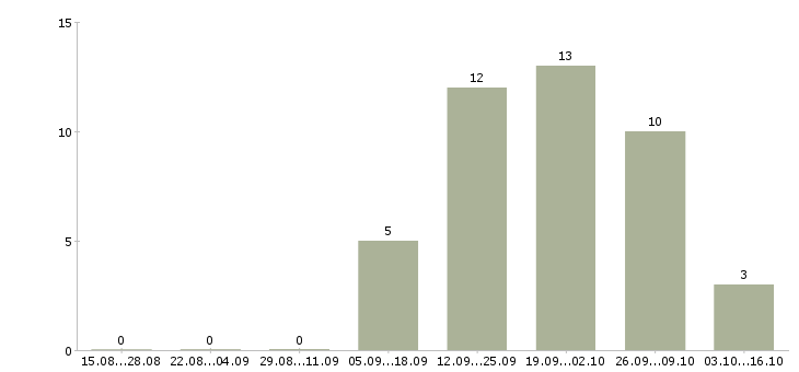 Работа специалист по персоналу работаем дома в Саранске - Число вакансий в Саранске по специальности специалист по персоналу работаем дома за 2 месяца