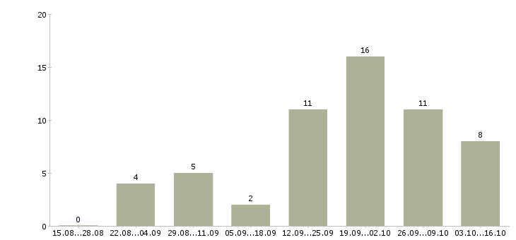 Работа консультант клиентской базы в Саратове - Число вакансий в Саратове по специальности консультант клиентской базы за 2 месяца