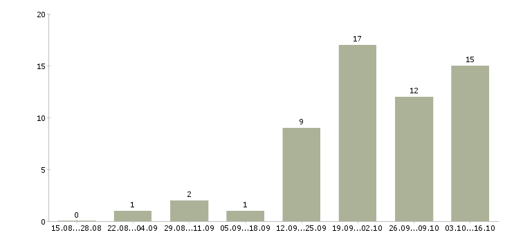 Работа менеджер в отдел телефонных продаж в Саратове - Число вакансий в Саратове по специальности менеджер в отдел телефонных продаж за 2 месяца