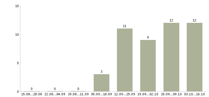 Работа менеджер продаж в производственную компанию в Саратове - Число вакансий в Саратове по специальности менеджер продаж в производственную компанию за 2 месяца
