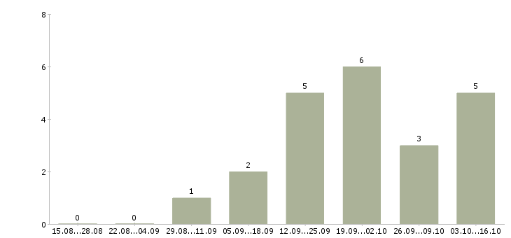 Работа специалист по недвижимости с обучением в Саратове - Число вакансий в Саратове по специальности специалист по недвижимости с обучением за 2 месяца