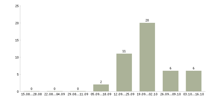 Работа специалист со знанием пк в Смоленске - Число вакансий в Смоленске по специальности специалист со знанием пк за 2 месяца