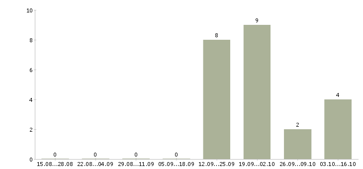 Работа агент по продажам загородной недвижимости в Сочи - Число вакансий в Сочи по специальности агент по продажам загородной недвижимости за 2 месяца
