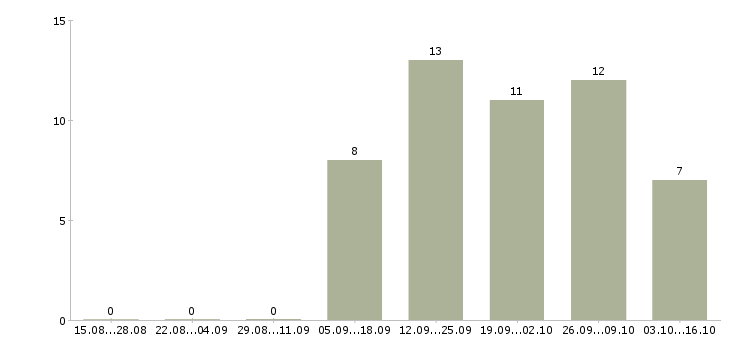 Работа менеджер развития сети продаж в Тамбове - Число вакансий в Тамбове по специальности менеджер развития сети продаж за 2 месяца