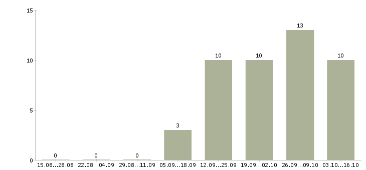 Работа менеджер по контролю дебиторской задолженности в Твери - Число вакансий в Твери по специальности менеджер по контролю дебиторской задолженности за 2 месяца