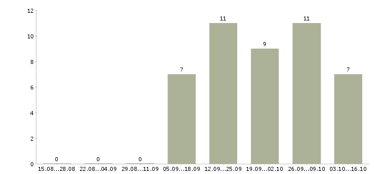 Работа менеджер по продажам через интернет в Тольятти - Число вакансий в Тольятти по специальности менеджер по продажам через интернет за 2 месяца