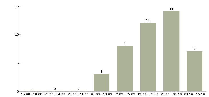 Работа специалист по работе с техникой в Тольятти - Число вакансий в Тольятти по специальности специалист по работе с техникой за 2 месяца
