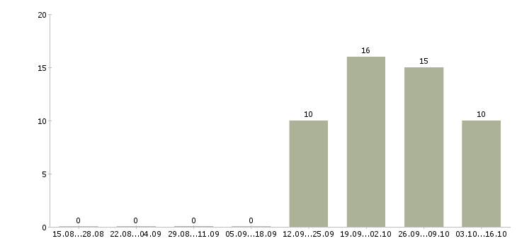 Работа разнорабочий производства вахта в Туле - Число вакансий в Туле по специальности разнорабочий производства вахта за 2 месяца