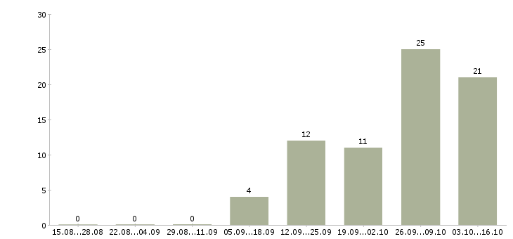 Работа разнорабочий производства вахта в Уфе - Число вакансий в Уфе по специальности разнорабочий производства вахта за 2 месяца
