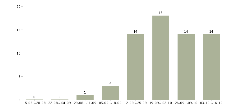 Работа требуется охранник контролер в Уфе - Число вакансий в Уфе по специальности требуется охранник контролер за 2 месяца