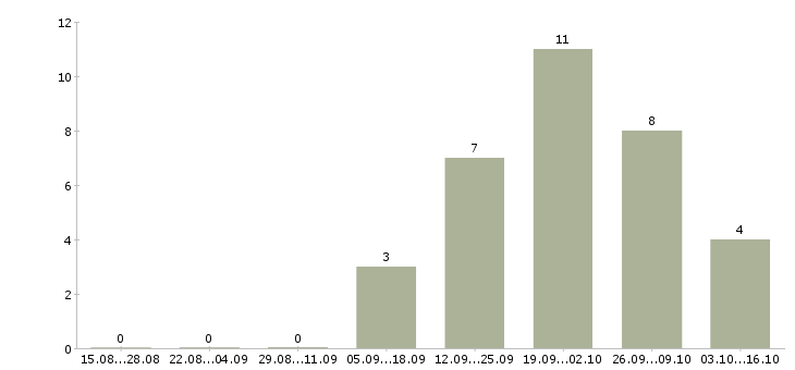 Работа инженер по ведению исполнительной документации в Хабаровске - Число вакансий в Хабаровске по специальности инженер по ведению исполнительной документации за 2 месяца