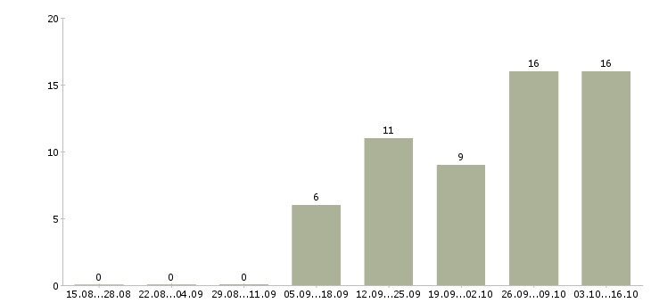 Работа менеджер по продажам операторам связи в Хабаровске - Число вакансий в Хабаровске по специальности менеджер по продажам операторам связи за 2 месяца