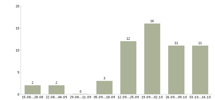 Работа менеджер продаж в производственную компанию в Хабаровске - Число вакансий в Хабаровске по специальности менеджер продаж в производственную компанию за 2 месяца