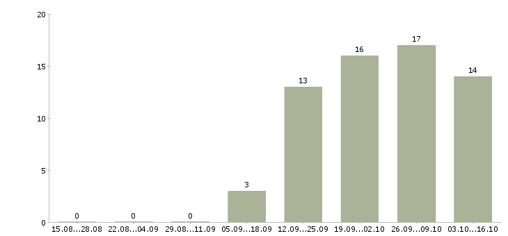 Работа специалист на прием телефонных звонков в Хабаровске - Число вакансий в Хабаровске по специальности специалист на прием телефонных звонков за 2 месяца