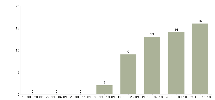 Работа специалист отдела учета и контроля в Хабаровске - Число вакансий в Хабаровске по специальности специалист отдела учета и контроля за 2 месяца
