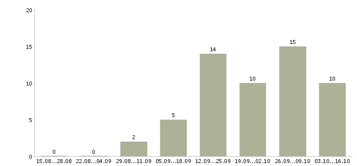 Работа менеджер продаж через интернет в Ярославле - Число вакансий в Ярославле по специальности менеджер продаж через интернет за 2 месяца