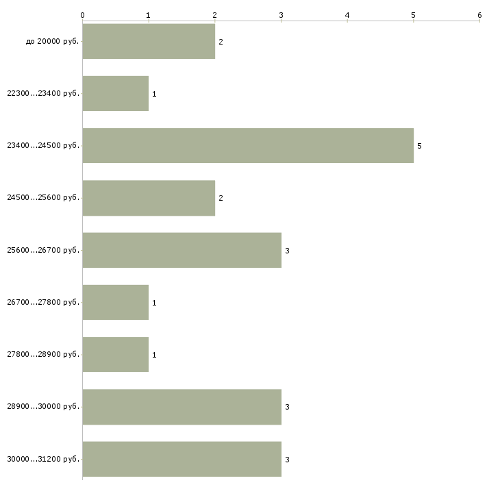 Найти работу администратор торгового центра в Екатеринбурге - График распределения вакансий «администратор торгового центра» по зарплате