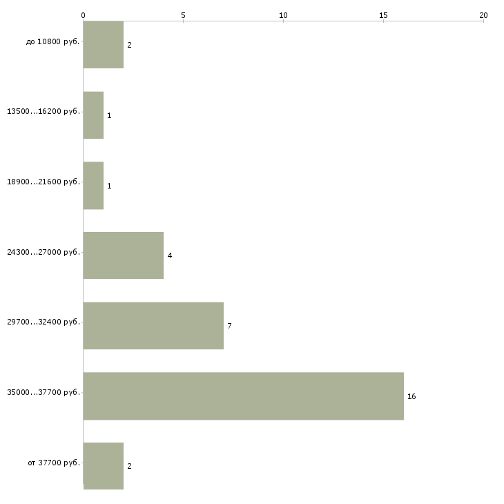 Найти работу закройщик в Краснодаре - График распределения вакансий «закройщик» по зарплате