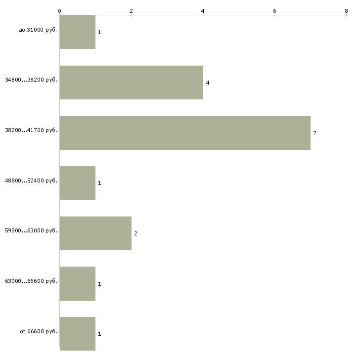 Найти работу начальник юридического отдела в Краснодаре - График распределения вакансий «начальник юридического отдела» по зарплате