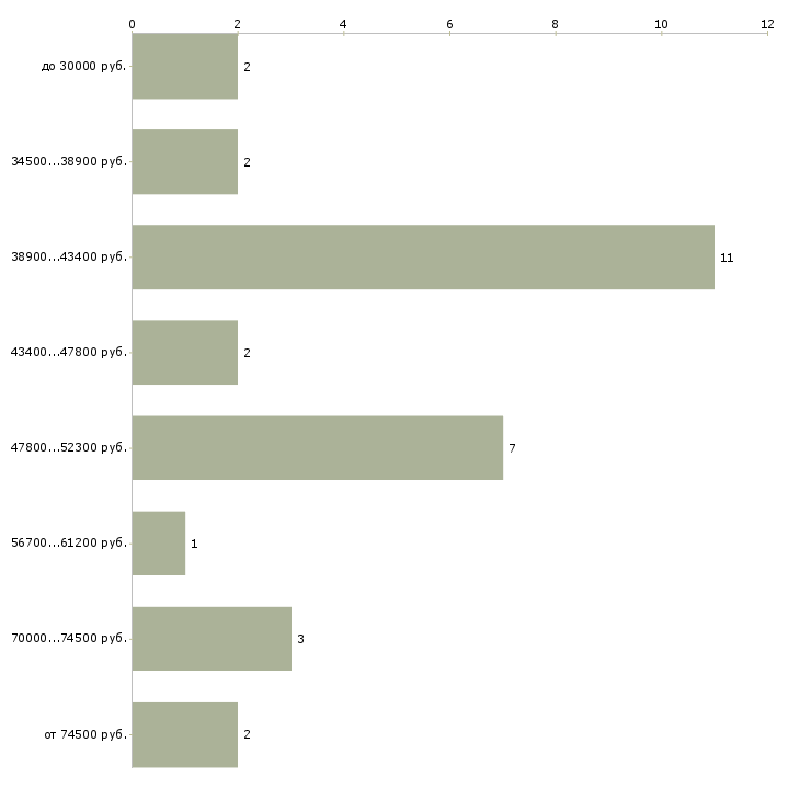 Найти работу проектировщик слаботочных систем Санкт-петербург - График распределения вакансий «проектировщик слаботочных систем» по зарплате