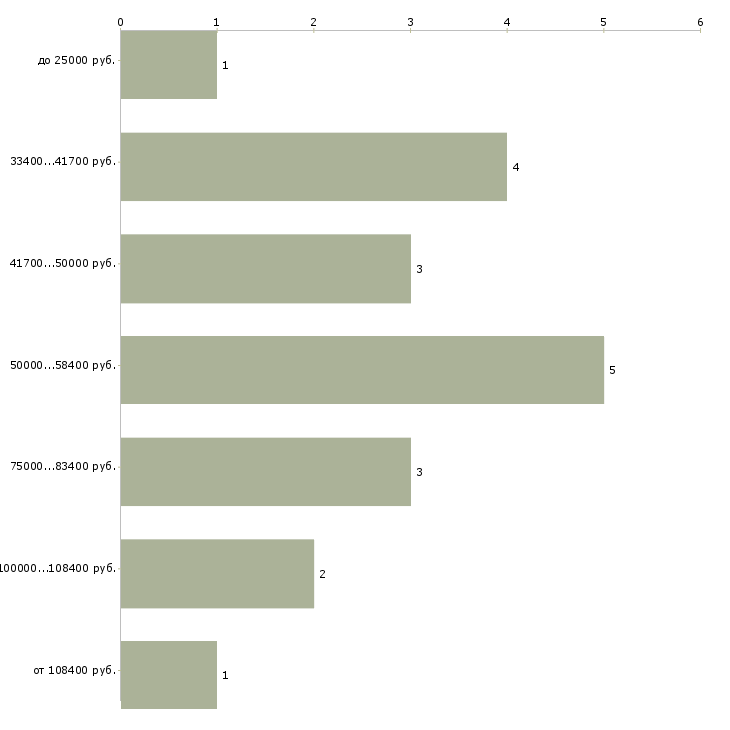 Найти работу руководитель технической службы в Екатеринбурге - График распределения вакансий «руководитель технической службы» по зарплате