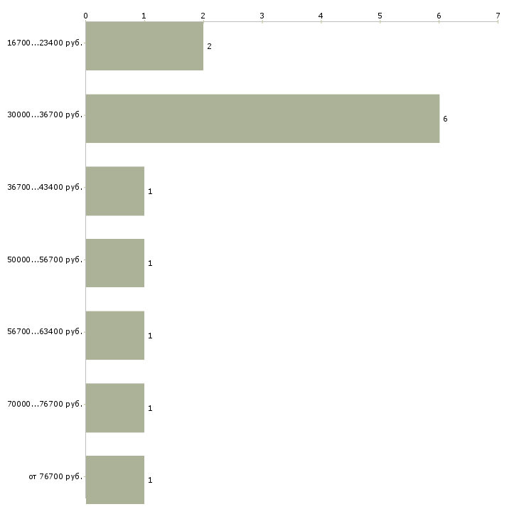 Найти работу специалист по задолженности в Туле - График распределения вакансий «специалист по задолженности» по зарплате