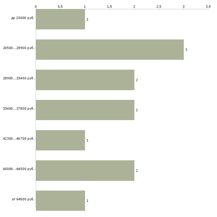 Найти работу специалист по перевозкам в Самаре - График распределения вакансий «специалист по перевозкам» по зарплате