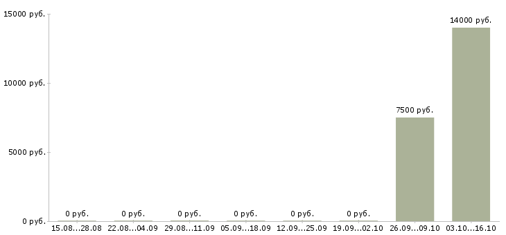 Вакансии агент по продвижению в Сочи - Медиана зарплат агент по продвижению в Сочи за 2 месяца