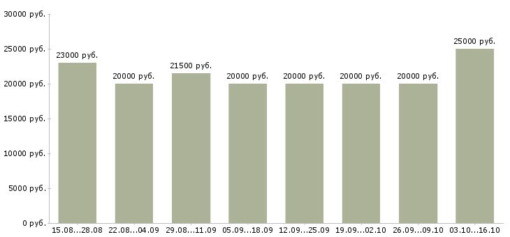 Вакансии администратор на телефон в Ставрополе - Медиана зарплат администратор на телефон в Ставрополе за 2 месяца