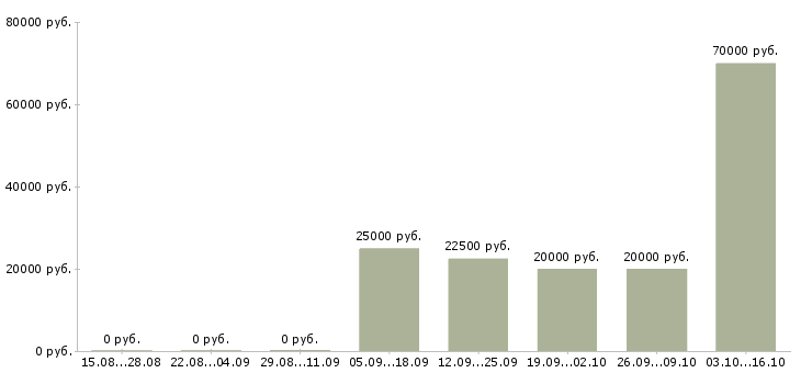 Вакансии администратор проекта в Владимире - Медиана зарплат администратор проекта в Владимире за 2 месяца
