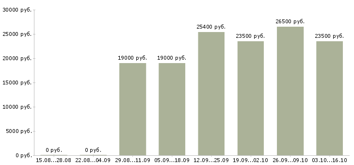 Вакансии администратор торгового центра в Екатеринбурге - Медиана зарплат администратор торгового центра в Екатеринбурге за 2 месяца