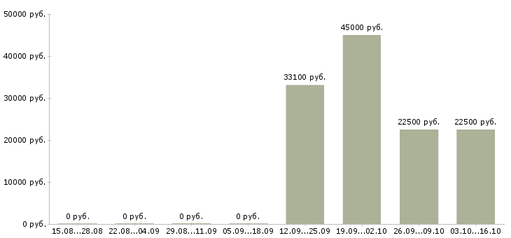 Вакансии аудитор в Саратове - Медиана зарплат аудитор в Саратове за 2 месяца