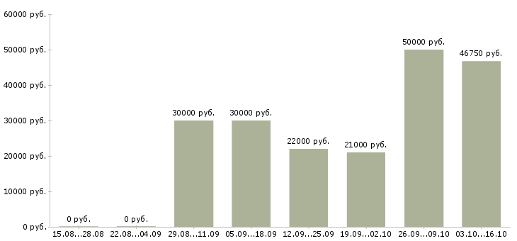 Вакансии бетонщик в Новосибирске - Медиана зарплат бетонщик в Новосибирске за 2 месяца
