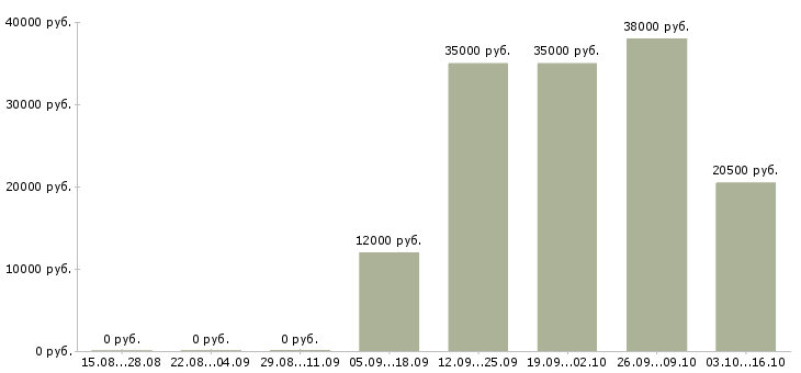 Вакансии бизнес консультант в Барнауле - Медиана зарплат бизнес консультант в Барнауле за 2 месяца