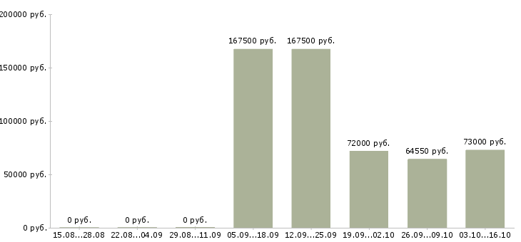 Вакансии бизнес процессы Симферополь - Медиана зарплат бизнес процессы Симферополь за 2 месяца