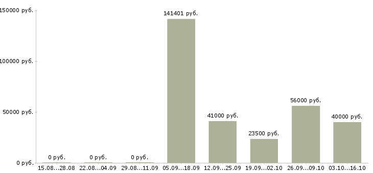 Вакансии бригадир в Химках - Медиана зарплат бригадир в Химках за 2 месяца