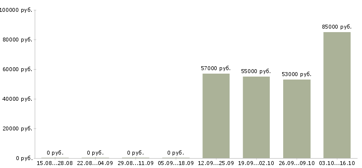 Вакансии в аэропорту в Владивостоке - Медиана зарплат в аэропорту в Владивостоке за 2 месяца