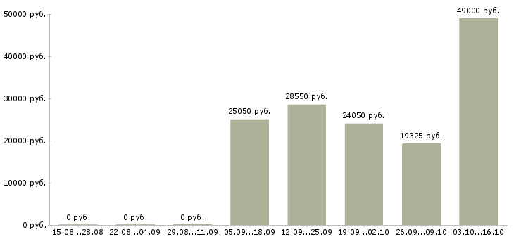 Вакансии ведущий мероприятий Удмуртия - Медиана зарплат ведущий мероприятий Удмуртия за 2 месяца