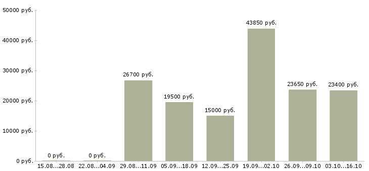 Вакансии вечерняя в Ставрополе - Медиана зарплат вечерняя в Ставрополе за 2 месяца