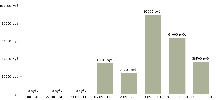 Вакансии водитель категория в Владивостоке - Медиана зарплат водитель категория в Владивостоке за 2 месяца
