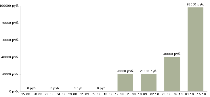 Вакансии водитель погрузчика Чувашия - Медиана зарплат водитель погрузчика Чувашия за 2 месяца