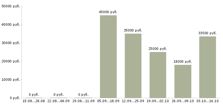 Вакансии главный менеджер в Ижевске - Медиана зарплат главный менеджер в Ижевске за 2 месяца