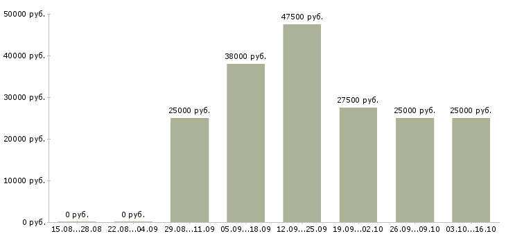Вакансии дизайнер консультант в Краснодаре - Медиана зарплат дизайнер консультант в Краснодаре за 2 месяца