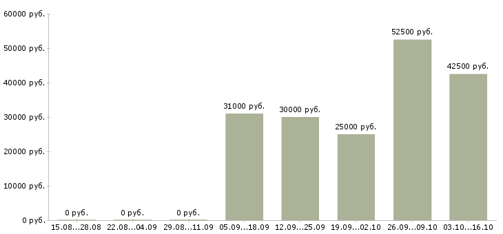 Вакансии директор базы в Подольске - Медиана зарплат директор базы в Подольске за 2 месяца